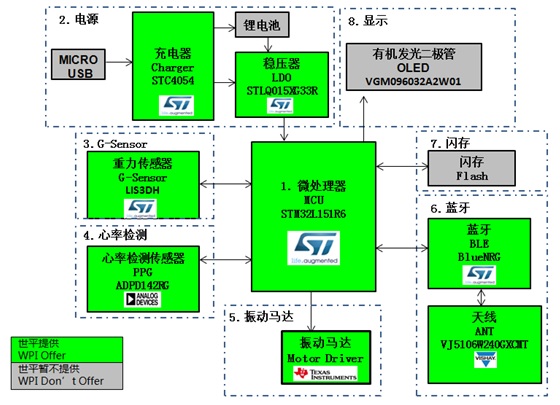 ST STM32L151 光采集監(jiān)測心率手表功能框圖