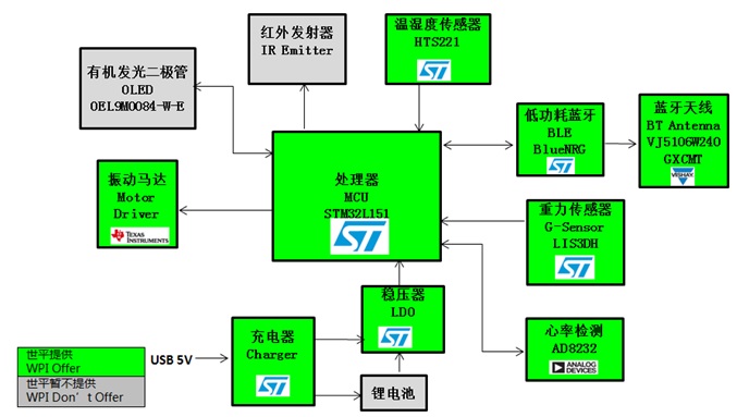 ST STM32L151 單導(dǎo)聯(lián)心率監(jiān)護手表功能框圖