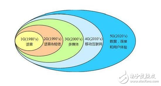 僅僅是提高網(wǎng)速？你太小看5G了