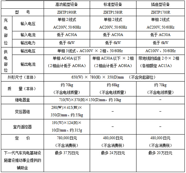 EV Power Station的主要規(guī)格