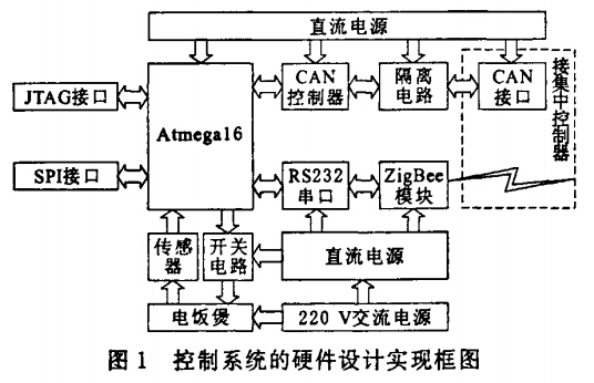 控制系統(tǒng)的硬件設(shè)計實現(xiàn)框圖