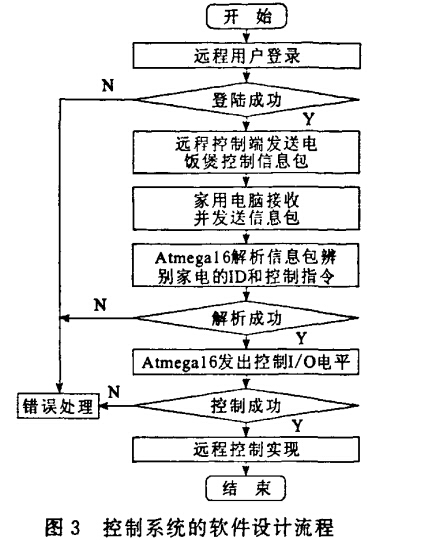 控制系統(tǒng)的軟件設(shè)計流程