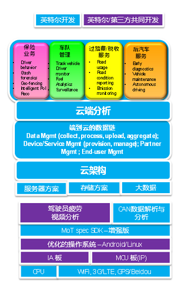 英特爾與其合作伙伴共同開發(fā)的面向服務(wù)的端到端車聯(lián)網(wǎng)解決方案