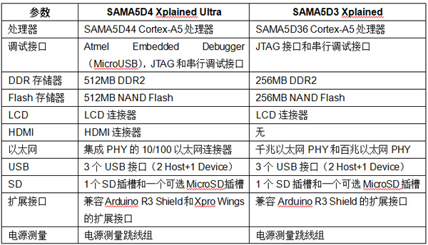 SAMA5D4 Xplained Ultra和SAMA53 Xplained的各種參數(shù)