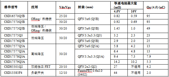  NexFET 產(chǎn)品及主要特點