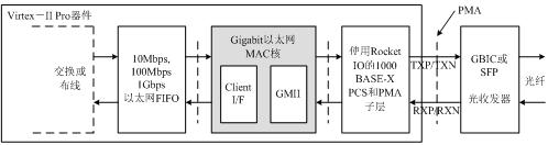 千兆以太網(wǎng)MACIP Core的應(yīng)用場(chǎng)合示意圖