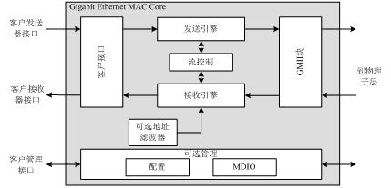 千兆以太網(wǎng)MACIP Core的主要功能示意圖