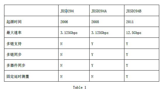 詳解JESD204B串行接口時(shí)鐘需求及其實(shí)現(xiàn)方法