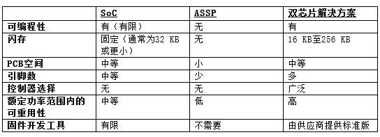 簡化三相BLDC電機控制和驅(qū)動系統(tǒng)的策略