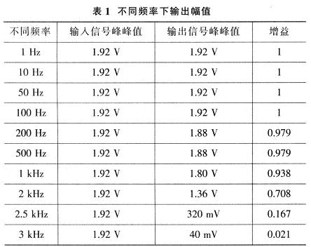 運用LTC1569低通濾波連接器電路設(shè)計方案