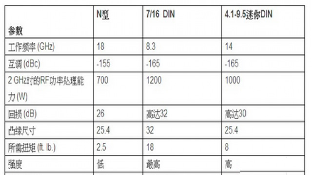 RF連接器發(fā)生巨大變革 將大幅增長(zhǎng)