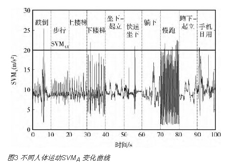 人體處于不同運(yùn)動狀態(tài)時(shí)SVMA及SVMW變化曲線