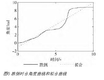 跌倒和慢跑兩種運(yùn)動的合角度變化曲線