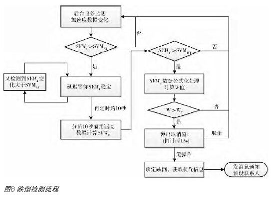 跌倒檢測(cè)流程圖