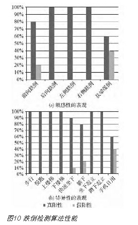 跌倒監(jiān)測(cè)算法性能