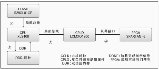 基于CPLD 的FPGA 從并加載框