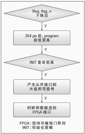 基于CPLD 從并加載FPGA的程序流程