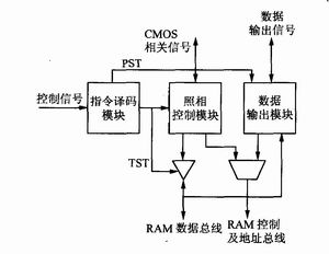 FPGA 設(shè)計(jì)模型圖