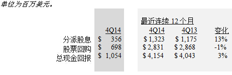 現(xiàn)金回報