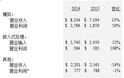 2014年各業(yè)務(wù)業(yè)績