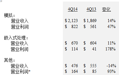 2014年第四季度各業(yè)務(wù)單元業(yè)績