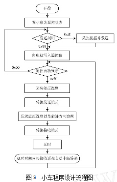 小車程序設(shè)計(jì)流程圖