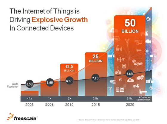 整個物聯(lián)網(wǎng)接入的設(shè)備遠遠超過人口數(shù)目的增長，而未來五年這種增長將顯著加速。