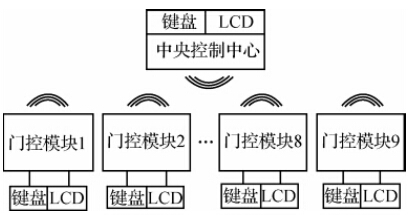 無線門禁控制系統(tǒng)框圖