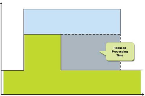 減少處理時(shí)間