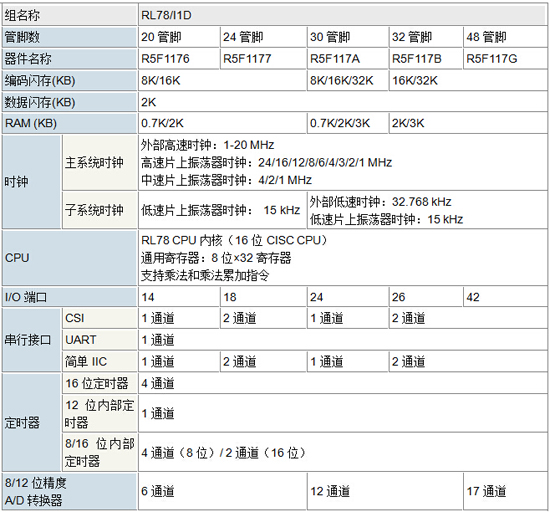 RL78/I1D微控制器組主要規(guī)格