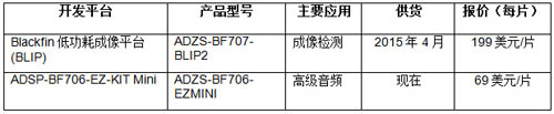 BLIP ADSP-BF707開(kāi)發(fā)平臺(tái)，ADSP-BF706 EZ-KIT Mini開(kāi)發(fā)平臺(tái)