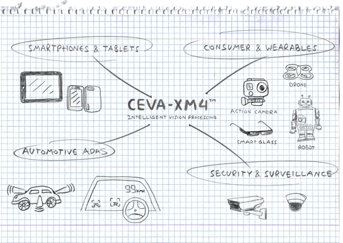 CEVA-XM4