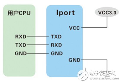 IPort-2三線(xiàn)串口通信