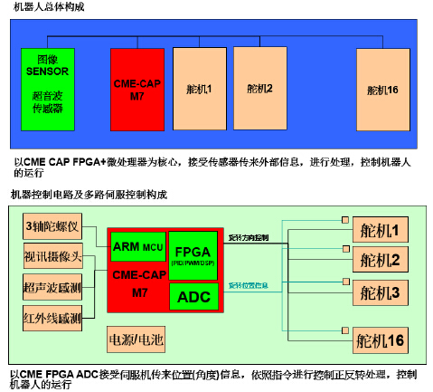 基于京微雅格CME-M7的機(jī)器人應(yīng)用方案結(jié)構(gòu)圖