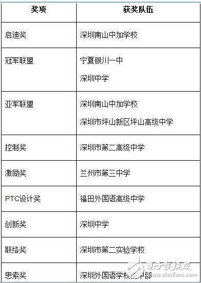 2015 FIRST科技挑戰(zhàn)賽 Qualcomm專項賽深圳站圓滿落幕