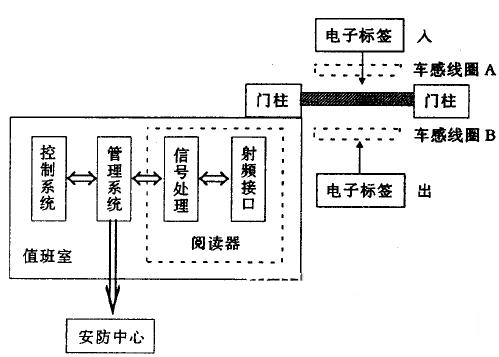 射頻門禁系統(tǒng)組成結(jié)構(gòu)方框圖