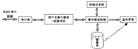 管理軟件系統(tǒng)框圖