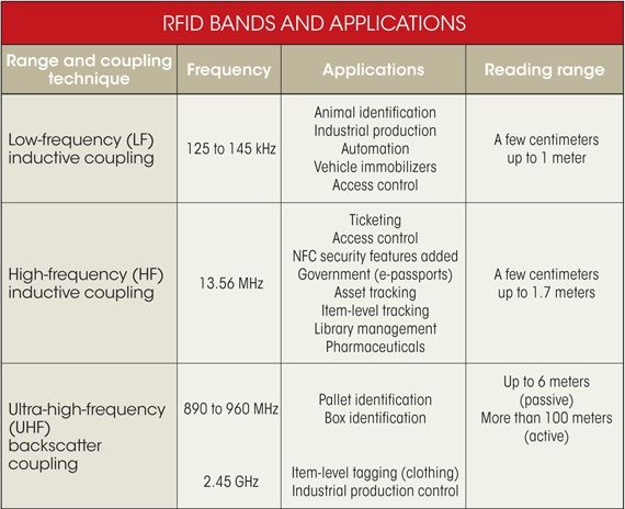 RFID走熱，設(shè)計機會將會激增