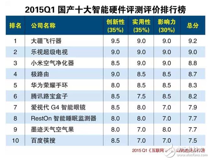 盤點：2015年十大智能硬件你癡迷哪件？