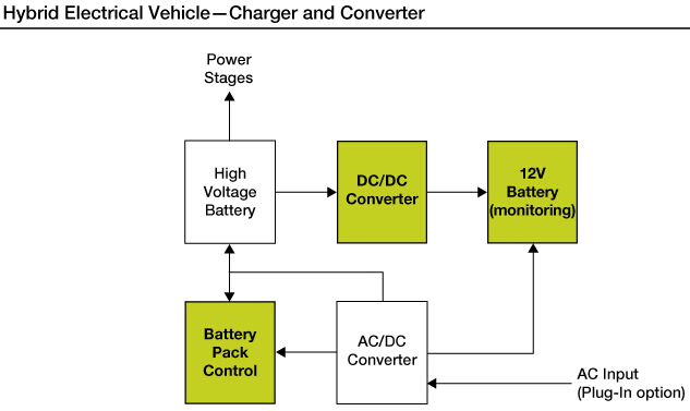 混合動力汽車(HEV)轉換器與充電器