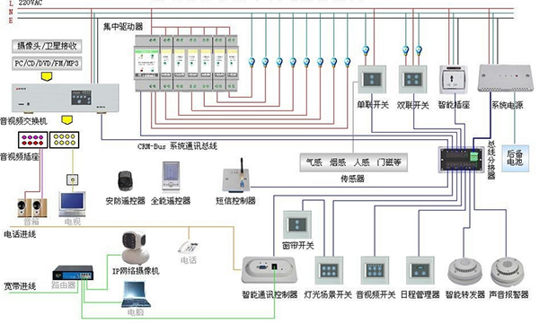 智能家居系統(tǒng)連接示意圖