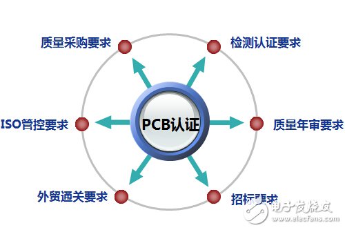 PCB認(rèn)證