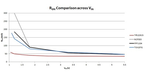 技術(shù)處于領(lǐng)先的5.5V WCSP-4負(fù)載開(kāi)關(guān)VIN上的RON比較