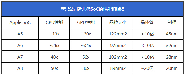 蘋果公司近幾代SoC的性能和規(guī)格