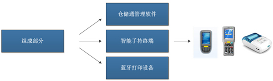 倉(cāng)儲(chǔ)管理解決方案系統(tǒng)組成