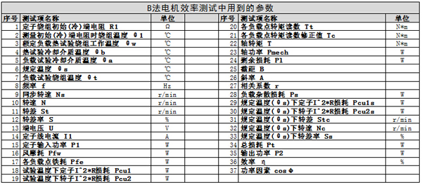 B法效率測(cè)試