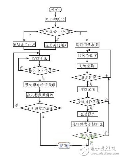 一種智能家居指紋識(shí)別門禁系統(tǒng)設(shè)計(jì)方案