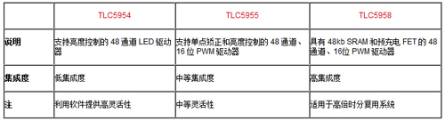 TLC5954、TLC5955 和 TLC5958 提供三個等級的集成度