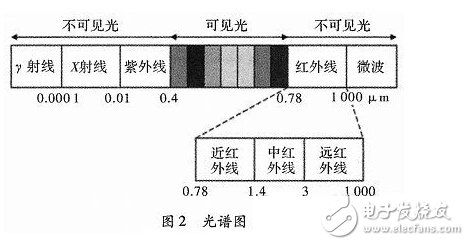 智能家居空調(diào)控制系統(tǒng)的設(shè)計