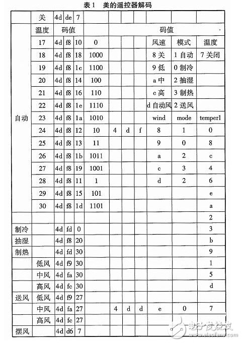 智能家居空調(diào)控制系統(tǒng)的設(shè)計